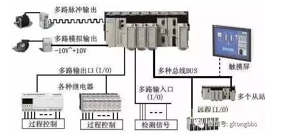 PLC的6大應用，你應該知道！(圖1)