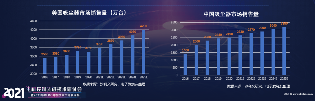 【熱點】(上)電機年產(chǎn)超10億臺，BLDC電機滲透率有望持續(xù)提升!什么是BLDC電機(圖7)