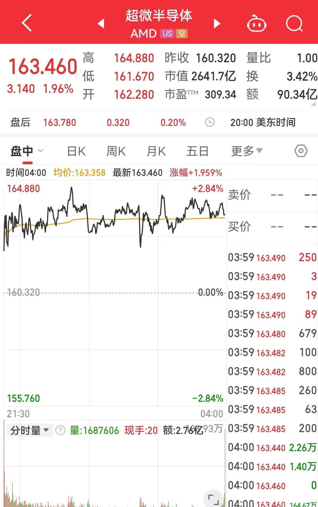 AMD重磅發布新一代AI PC芯片，欲在這一領域取得領先地位！公司股價漲近2%(圖3)