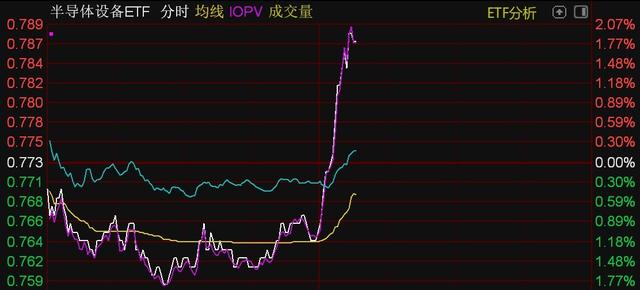 芯片概念股午后走強，半導體設備、芯片、科創芯片等ETF直線拉升(圖1)