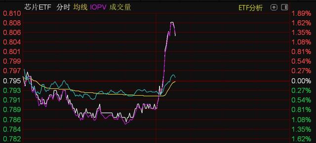 芯片概念股午后走強，半導體設備、芯片、科創芯片等ETF直線拉升(圖2)