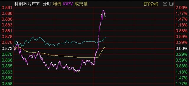 芯片概念股午后走強，半導體設備、芯片、科創芯片等ETF直線拉升(圖3)