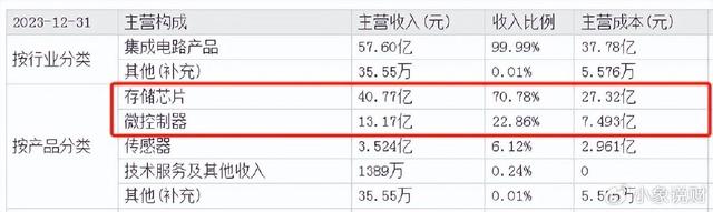 儲存芯片第一龍頭，業(yè)績縮水90%后，利潤劇增80%，徹底反轉(zhuǎn)(圖1)