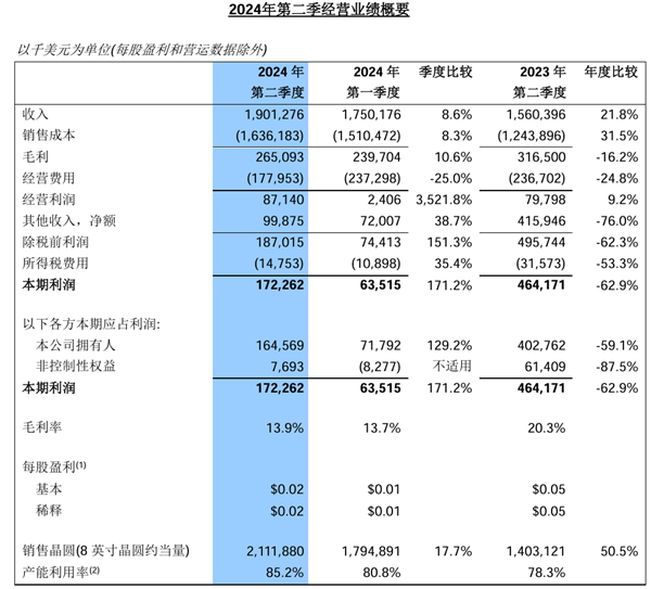 中芯國際公布2024年第二季度營收：凈利潤11.8億元 同比增長21.8%